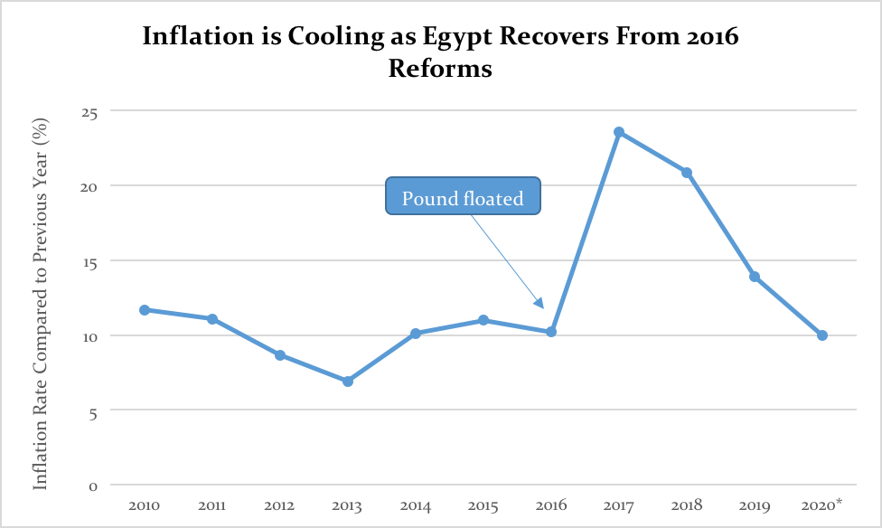 Inflation Rate In Egypt 2024 Today Joell Madalyn